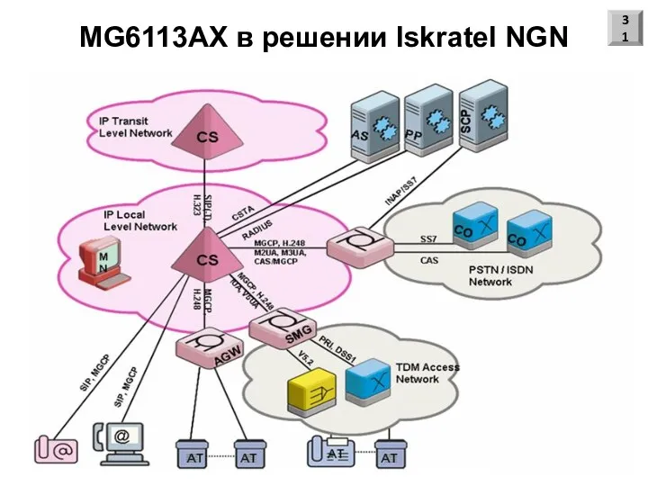 MG6113AX в решении Iskratel NGN 31