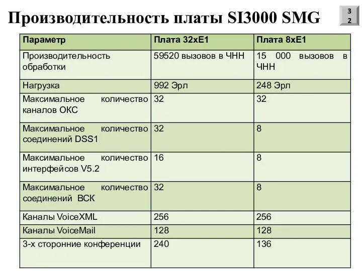 Производительность платы SI3000 SMG 32