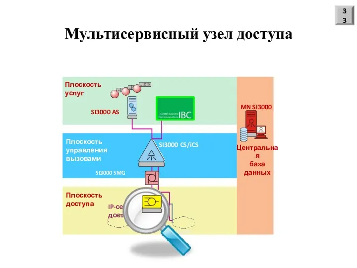 ТфОП IP-сеть доступа Плоскость услуг Плоскость управления вызовами Плоскость доступа