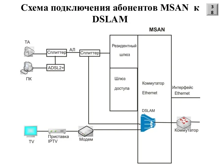 Схема подключения абонентов MSAN к DSLAM 38