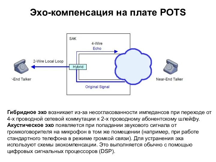 Эхо-компенсация на плате POTS Гибридное эхо возникает из-за несогласованности импедансов