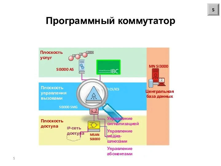 ТфОП IP-сеть доступа Плоскость услуг Плоскость управления вызовами Плоскость доступа