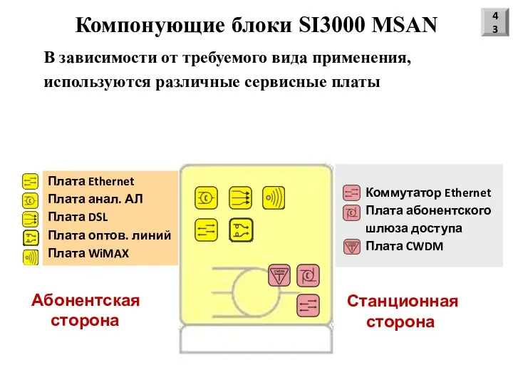 Компонующие блоки SI3000 MSAN В зависимости от требуемого вида применения,