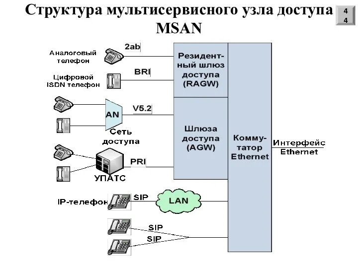 Структура мультисервисного узла доступа MSAN 44