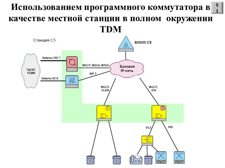 Использованием программного коммутатора в качестве местной станции в полном окружении TDM 51