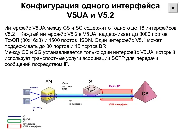 Конфигурация одного интерфейса V5UA и V5.2 CS V5UA интерфейс V5