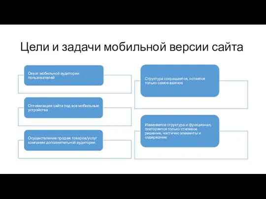 Цели и задачи мобильной версии сайта