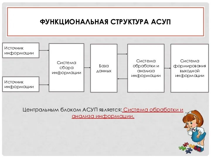 ФУНКЦИОНАЛЬНАЯ СТРУКТУРА АСУП Источник информации Система сбора информации Источник информации