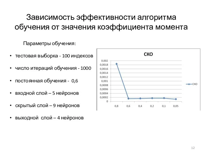 Зависимость эффективности алгоритма обучения от значения коэффициента момента Параметры обучения: тестовая выборка -