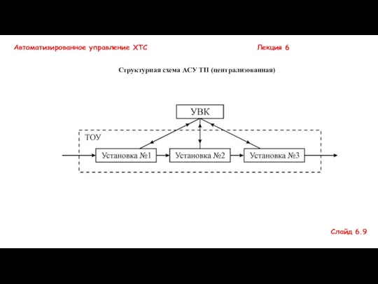 Структурная схема АСУ ТП (централизованная) Автоматизированное управление ХТС Лекция 6 Слайд 6.9