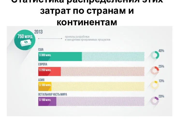 Статистика распределения этих затрат по странам и континентам