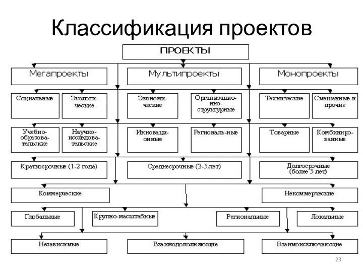 Классификация проектов