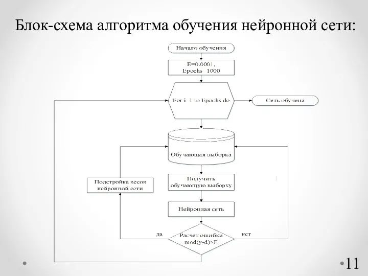 Блок-схема алгоритма обучения нейронной сети: