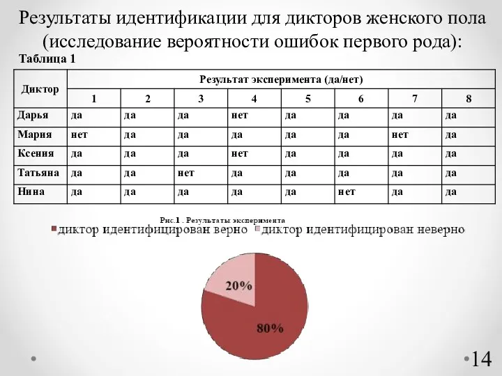 Результаты идентификации для дикторов женского пола (исследование вероятности ошибок первого рода): Таблица 1