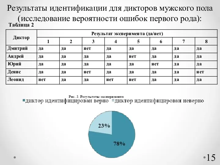 Результаты идентификации для дикторов мужского пола (исследование вероятности ошибок первого рода): Таблица 2