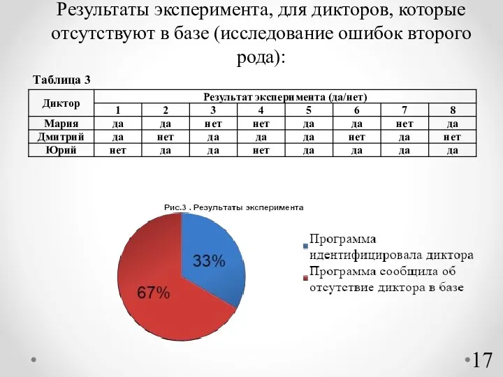 Результаты эксперимента, для дикторов, которые отсутствуют в базе (исследование ошибок второго рода): Таблица 3