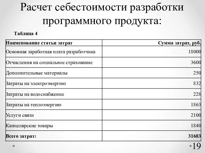 Расчет себестоимости разработки программного продукта: Таблица 4