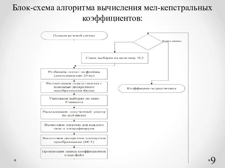 Блок-схема алгоритма вычисления мел-кепстральных коэффициентов: