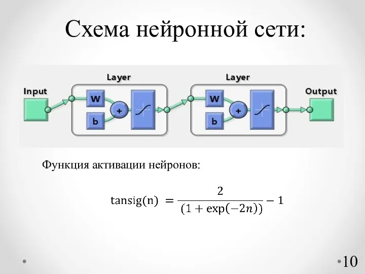 Схема нейронной сети: Функция активации нейронов: