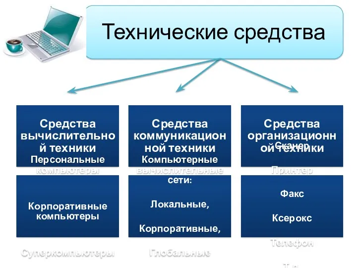 Средства вычислительной техники Средства коммуникационной техники Средства организационной техники Персональные