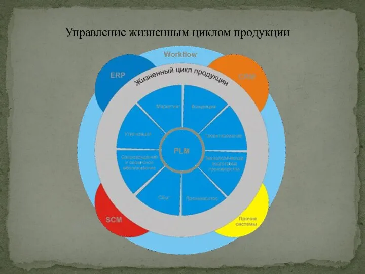 Управление жизненным циклом продукции