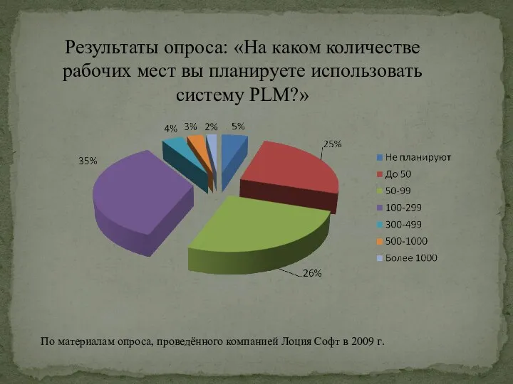 Результаты опроса: «На каком количестве рабочих мест вы планируете использовать