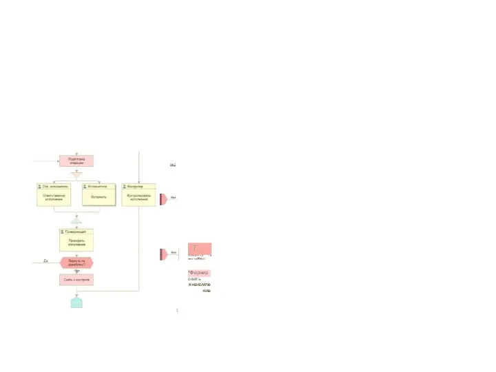 Нет t _Т_ Вложенный га нес процесс? Нет ^Формировать янакомление