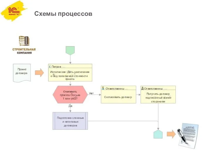 Схемы процессов АЙПЭД» Проект договора £ Петров Исполнение: Дать заключение