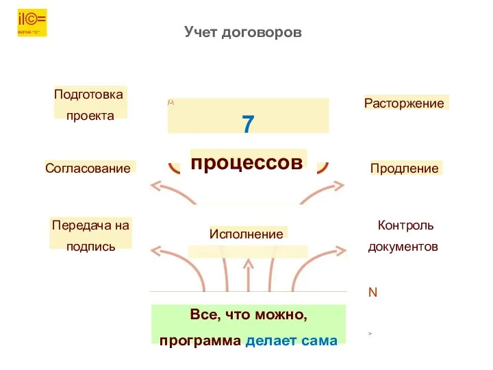 il©= ФИРМА "1C" Подготовка проекта Согласование Передача на подпись Учет