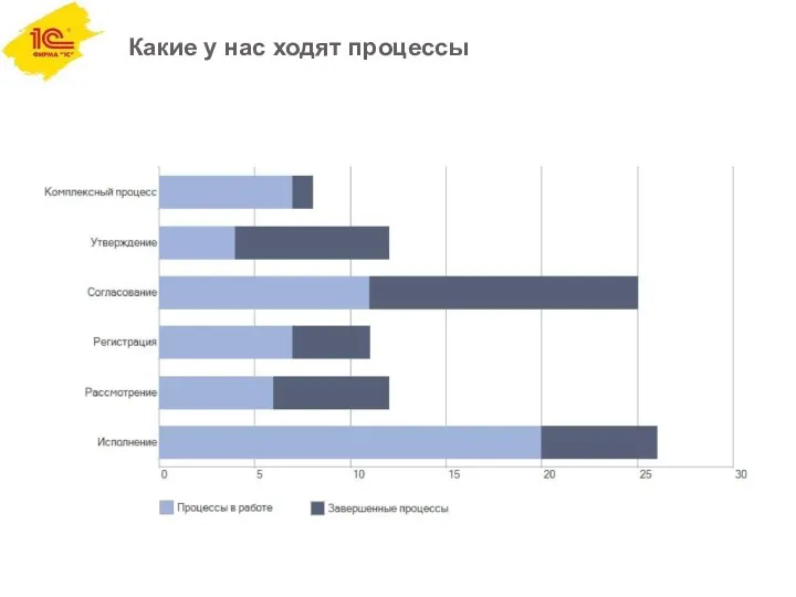 Какие у нас ходят процессы