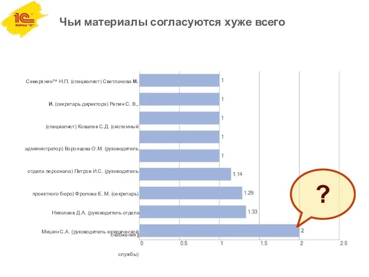 Чьи материалы согласуются хуже всего Северянин™ Н.П. (специалист) Светланова М.И.