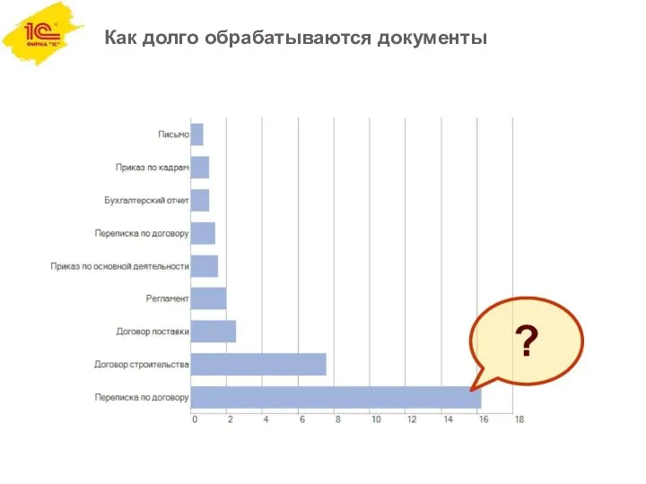 Как долго обрабатываются документы