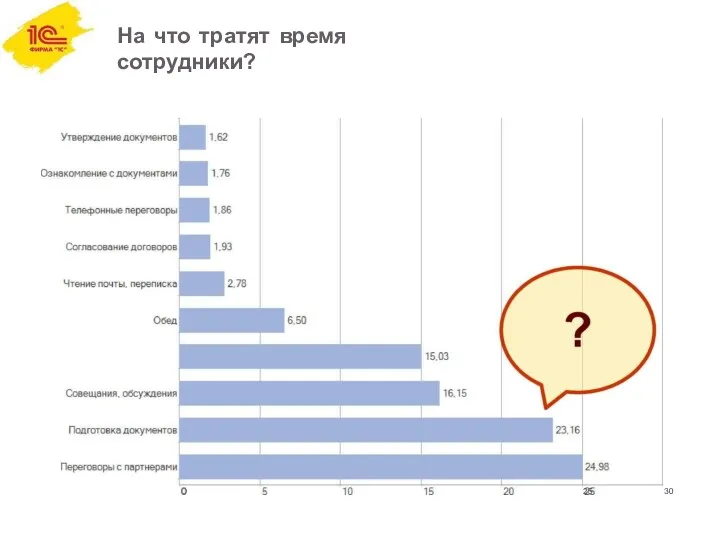 На что тратят время сотрудники? О 25 30