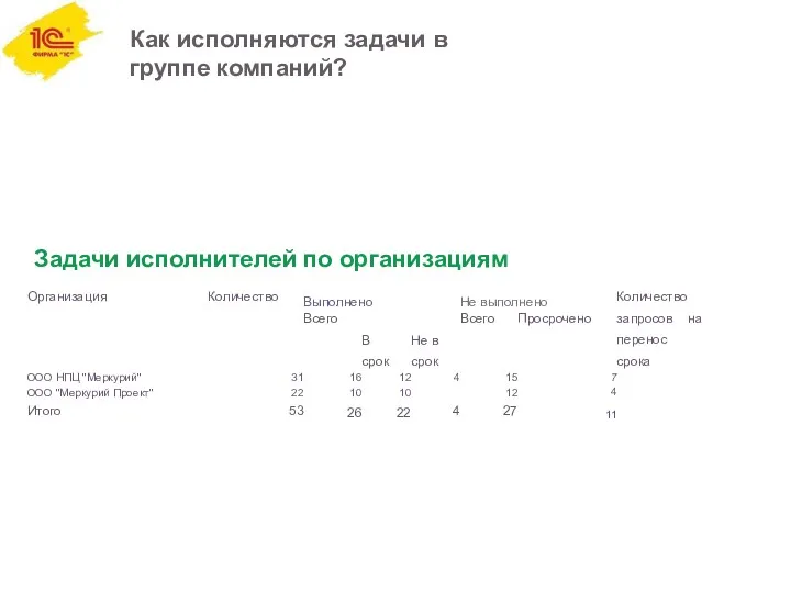 Как исполняются задачи в группе компаний? Задачи исполнителей по организациям