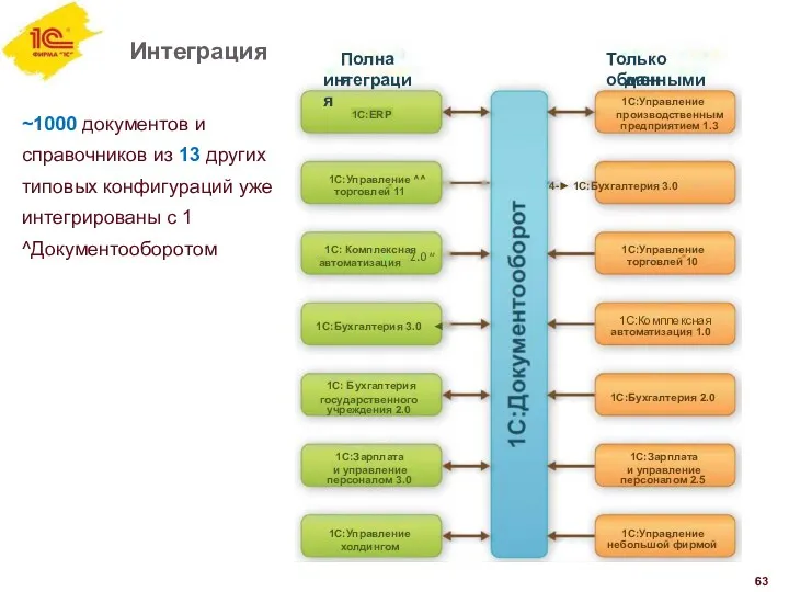 Интеграция ~1000 документов и справочников из 13 других типовых конфигураций