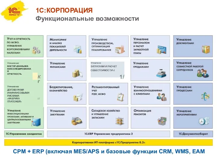 1С:КОРПОРАЦИЯ Функциональные возможности Управление ЗАТРАТАМИ И РАСЧЕТ СЕБЕСТОИМОСТИ d 1/