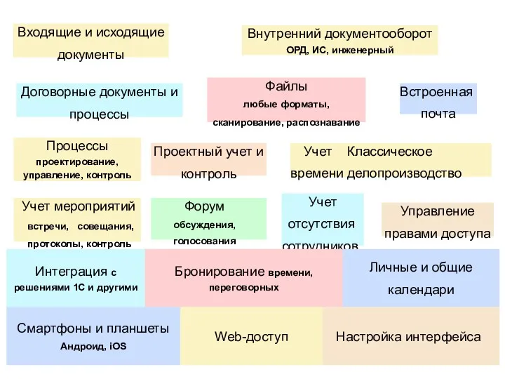 Входящие и исходящие документы Внутренний документооборот ОРД, ИС, инженерный Договорные