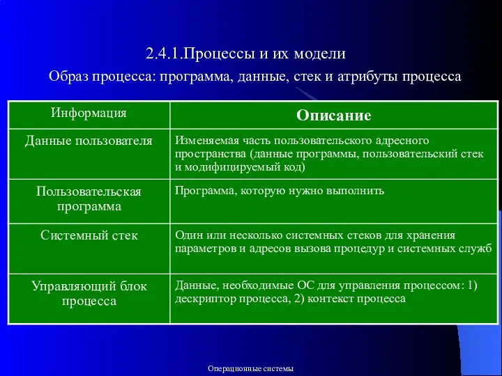 2.4.1.Процессы и их модели Образ процесса: программа, данные, стек и атрибуты процесса