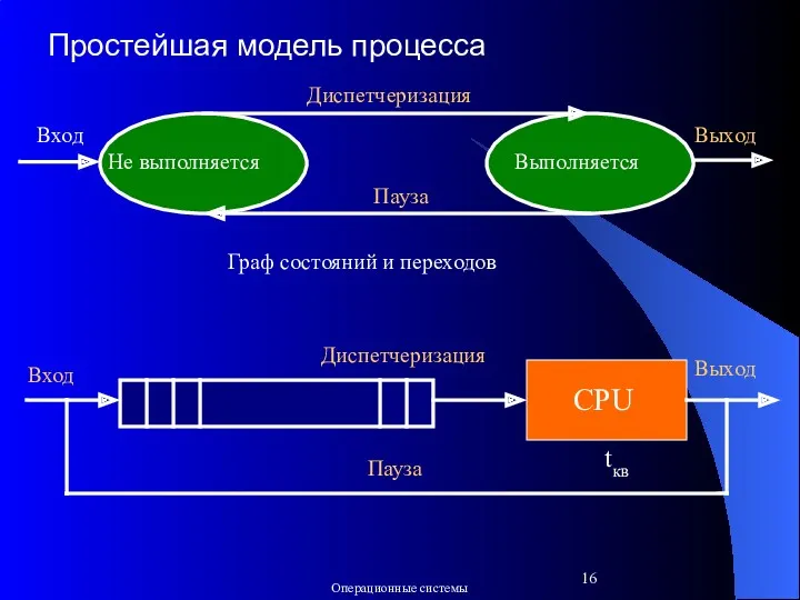 Простейшая модель процесса Диспетчеризация Пауза Не выполняется Выполняется Вход Выход