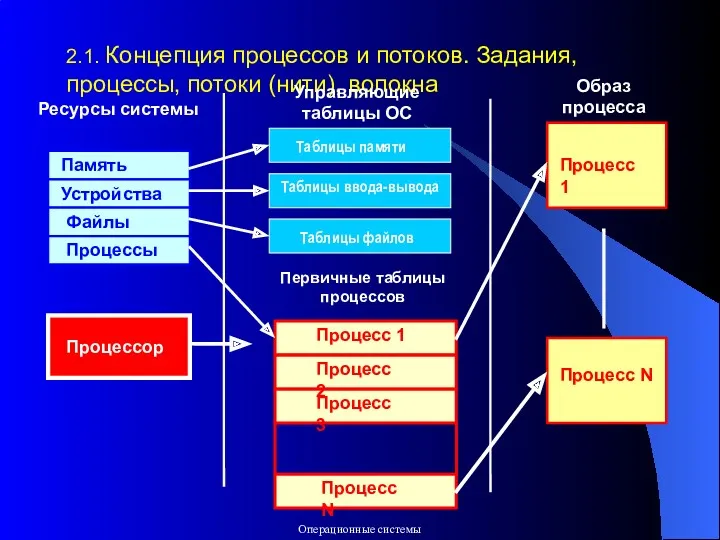 2.1. Концепция процессов и потоков. Задания, процессы, потоки (нити), волокна