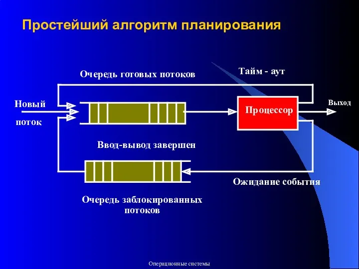 Простейший алгоритм планирования