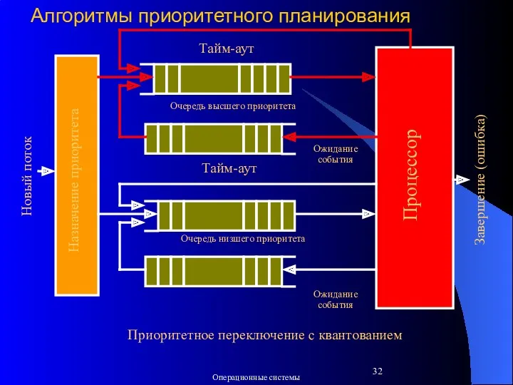 Алгоритмы приоритетного планирования Процессор Назначение приоритета Тайм-аут Очередь высшего приоритета