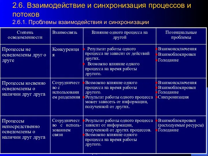 2.6. Взаимодействие и синхронизация процессов и потоков 2.6.1. Проблемы взаимодействия и синхронизации