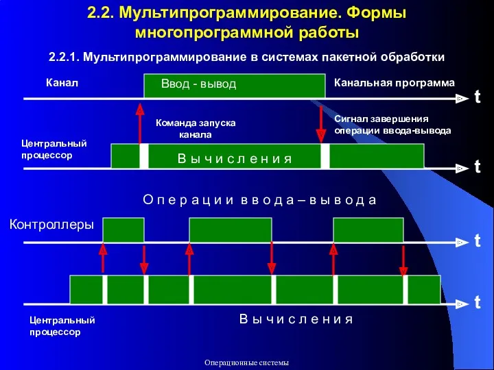 Канальная программа Ввод - вывод В ы ч и с