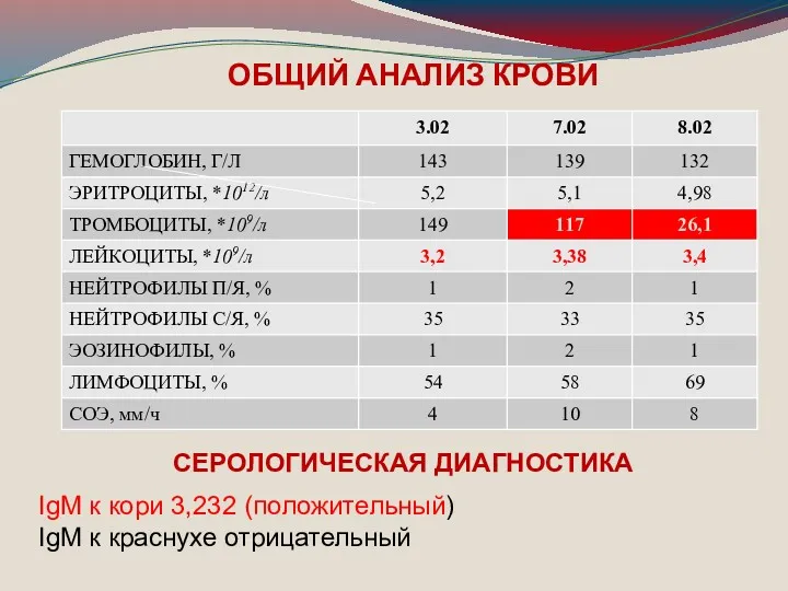 ОБЩИЙ АНАЛИЗ КРОВИ СЕРОЛОГИЧЕСКАЯ ДИАГНОСТИКА IgM к кори 3,232 (положительный) IgM к краснухе отрицательный