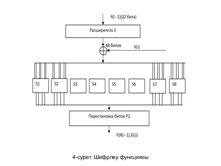 4-сурет. Шифрлеу функциясы