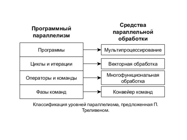 Классификация уровней параллелизма, предложенная П. Треливеном.