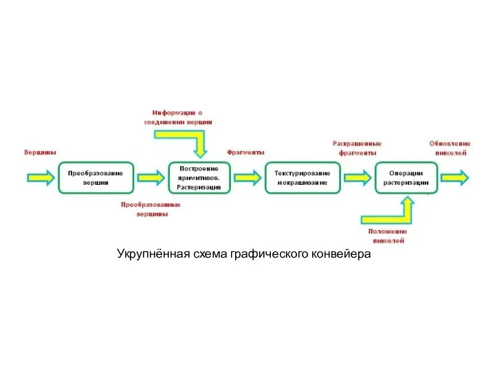 Укрупнённая схема графического конвейера