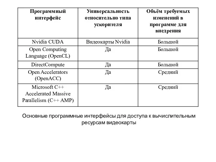 Основные программные интерфейсы для доступа к вычислительным ресурсам видеокарты