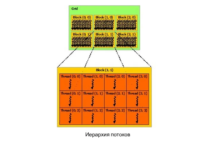 Иерархия потоков